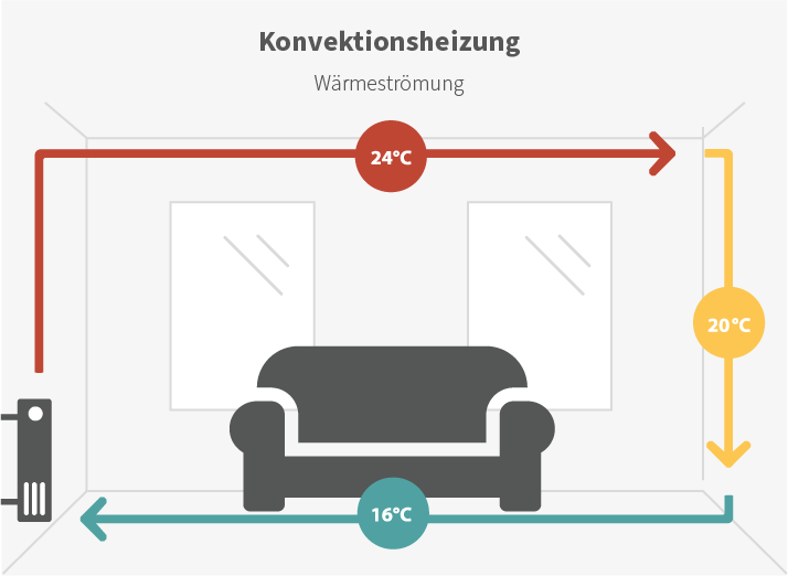 Wie eine Konvektionsheizung funktioniert.