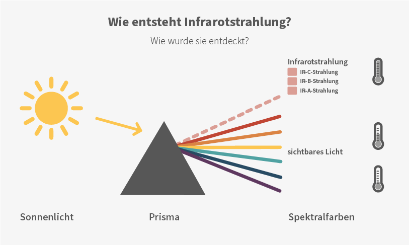 Wie entsteht Infrarotstrahlung und wie wurde sie entdeckt?