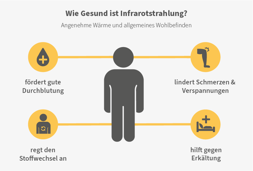 Infrarotstrahlung wirkt sich positiv auf die Gesundheit aus.