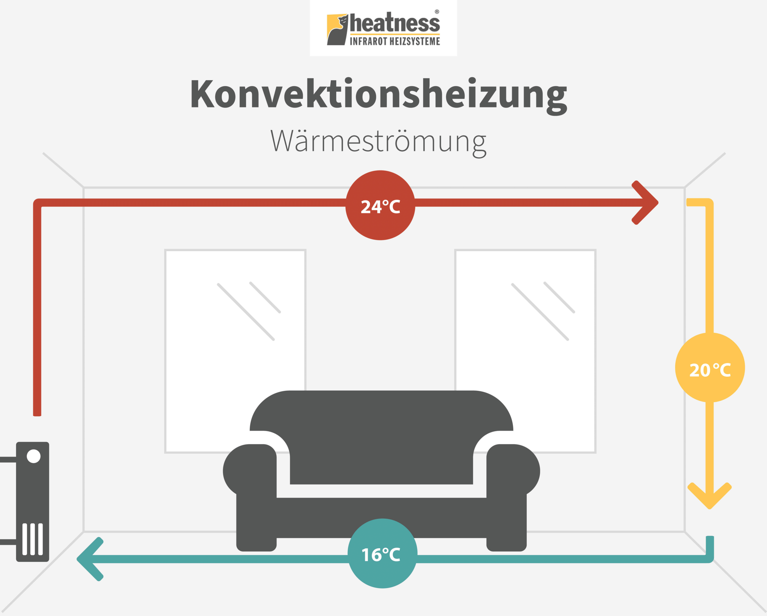 Konvektionsheizung